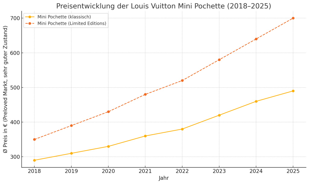 Preisentwicklung Mini Pochette Accessoires 2018 - 2025